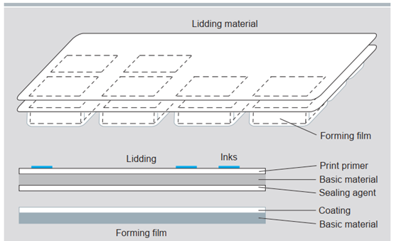 Structure of blister packaging